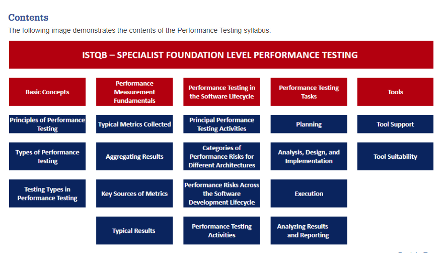 ISTQB® Foundation Level Performance Testing (CTFL-PT) - Sample Exam ...