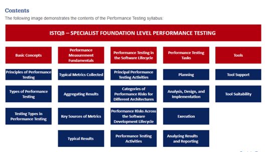 Certified Tester Foundation Level