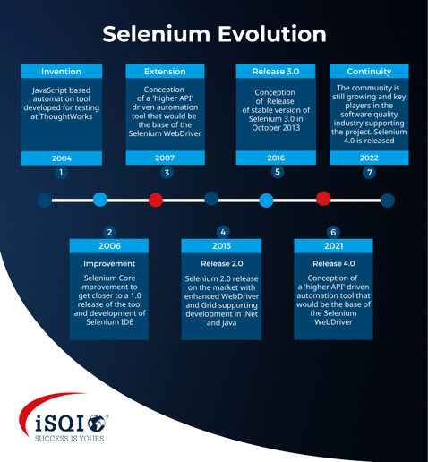Selenium Project History-1