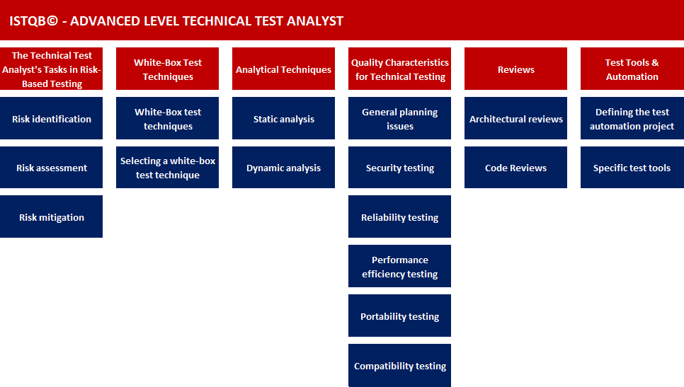 CTAL-TM_Syll2012 Tests