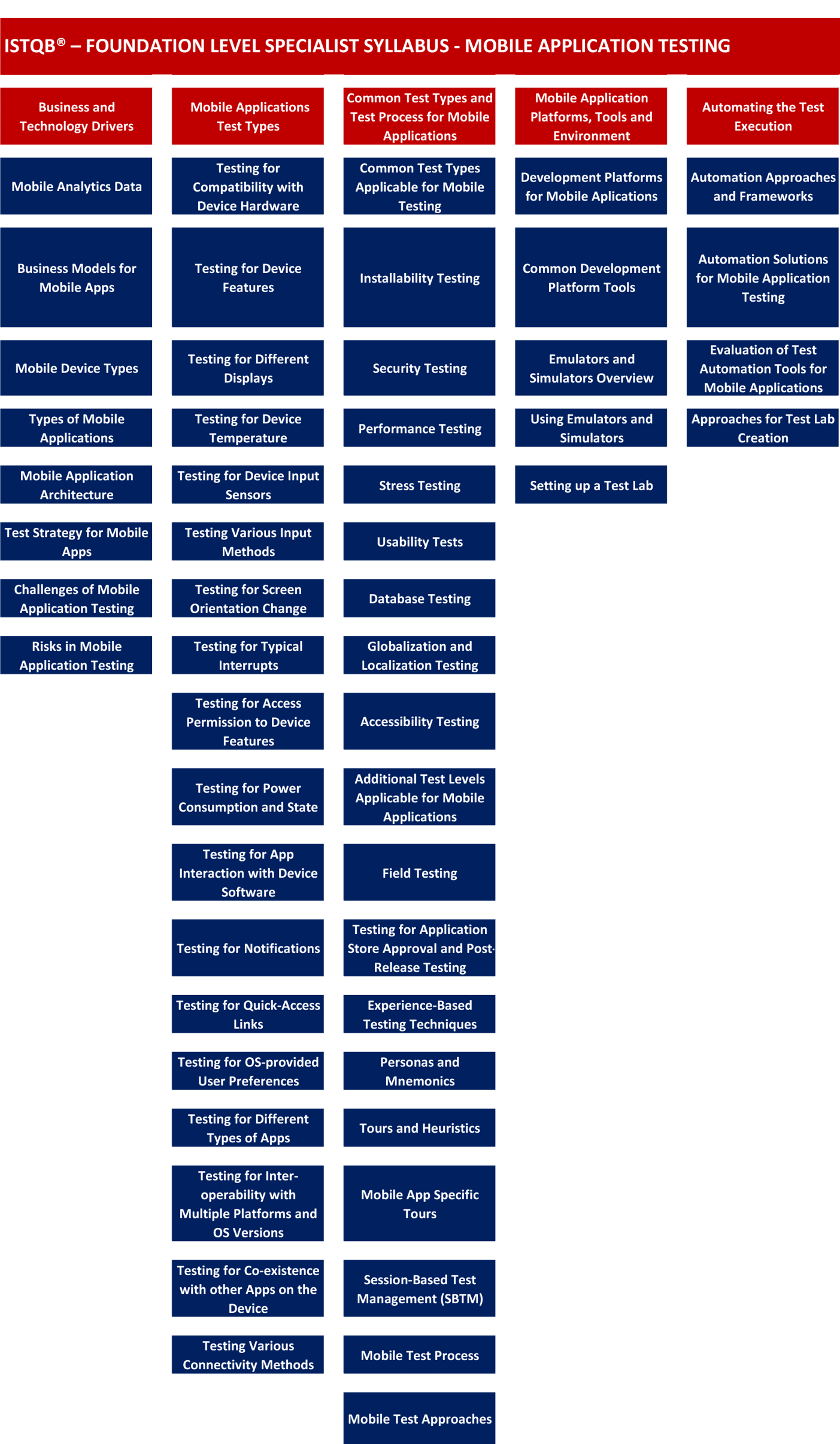 istqb-certified-tester-foundation-level-mobile-application-testing